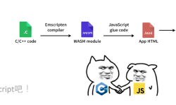 Featured image of post WebAssembly了解一下！